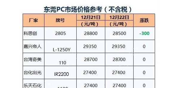 PC逆流而上！三菱、SABIC出廠價紛紛上調(diào)1973元/噸！