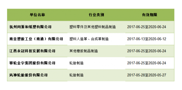 橡塑制品等行業共1.1萬余家企業拿到最新排污許可證