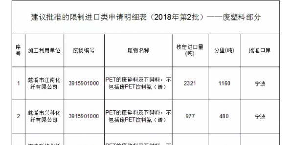 2018年第二批廢塑料進(jìn)口許可證名單公示