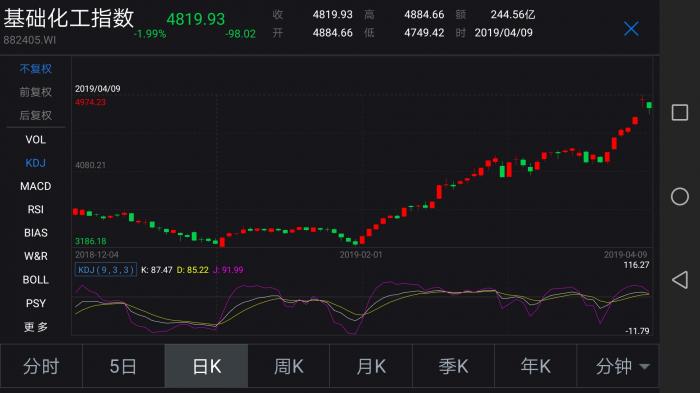 上周證券市場化工指數飆升
