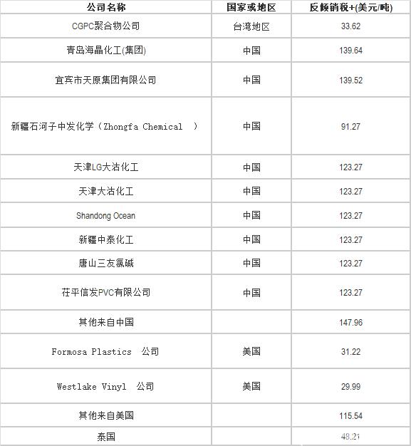 印度對華PVC反傾銷調(diào)查延期兩個月
