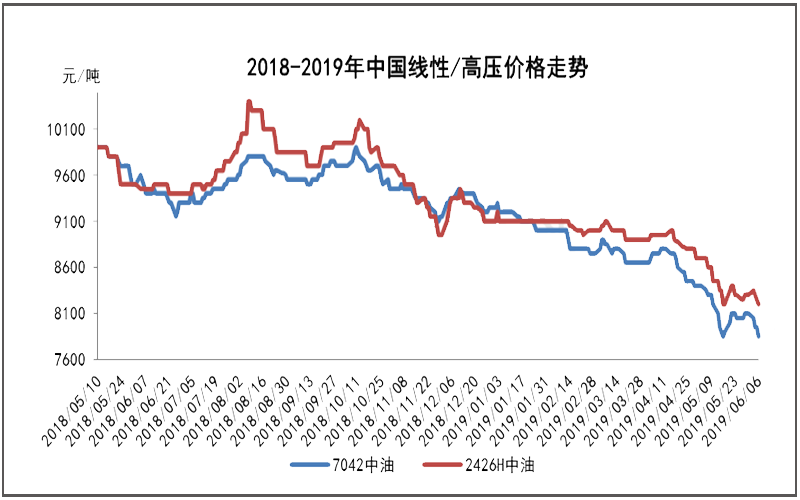 6月份聚乙烯刷出新低 心態(tài)依然低迷