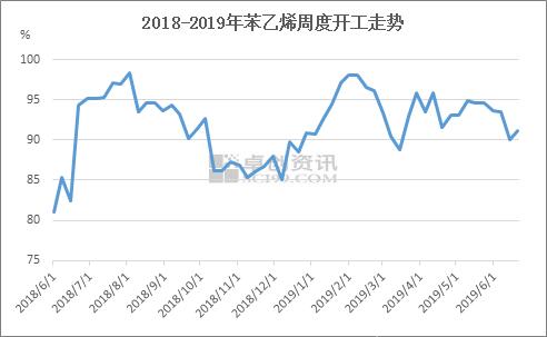 苯乙烯及下游開工運營分析