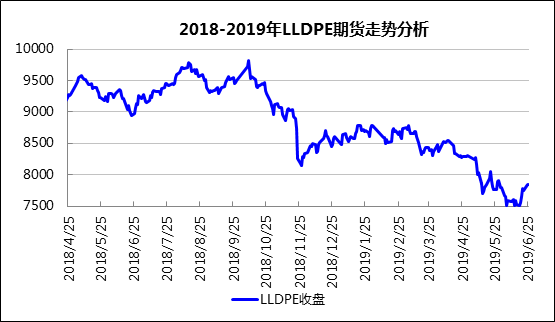 PE期貨現“小陽春”，現貨價格堅挺