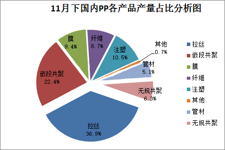 2019年11月中國PP生產(chǎn)企業(yè)產(chǎn)量統(tǒng)計數(shù)據(jù)公布