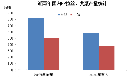 PP共聚供需情況分析
