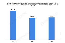 2020年中國塑料包裝行業市場現狀及發展前景分析