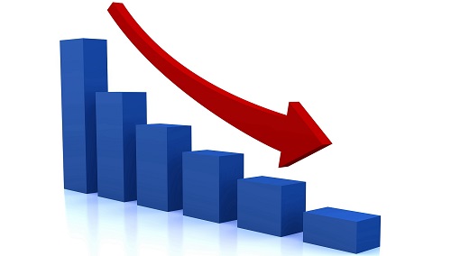 前11月化學原料和制品制造業(yè)投資同比下降3.9%