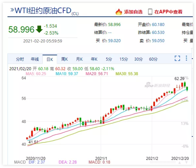 兩天暴漲4000%！煉油廠集體關(guān)閉！幾十種化工原料創(chuàng)新高！
