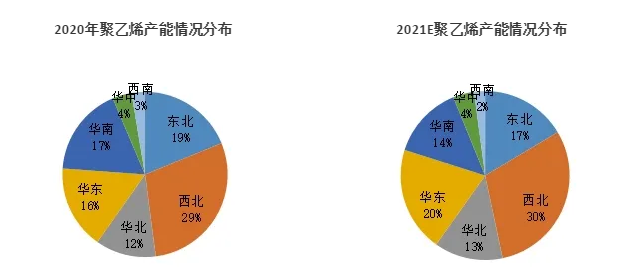 集中擴(kuò)能即將來(lái)襲，未來(lái)聚乙烯格局悄然變化！