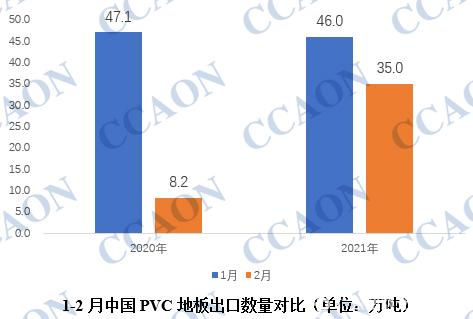 1-2月中國PVC地板出口增加明顯