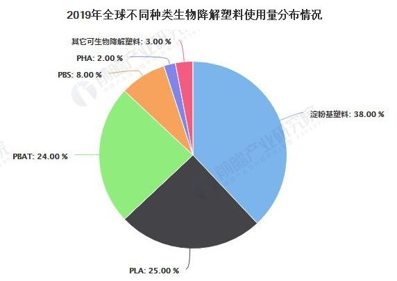2020年中國(guó)生物降解塑料行業(yè)市場(chǎng)現(xiàn)狀、競(jìng)爭(zhēng)格局及發(fā)展前景