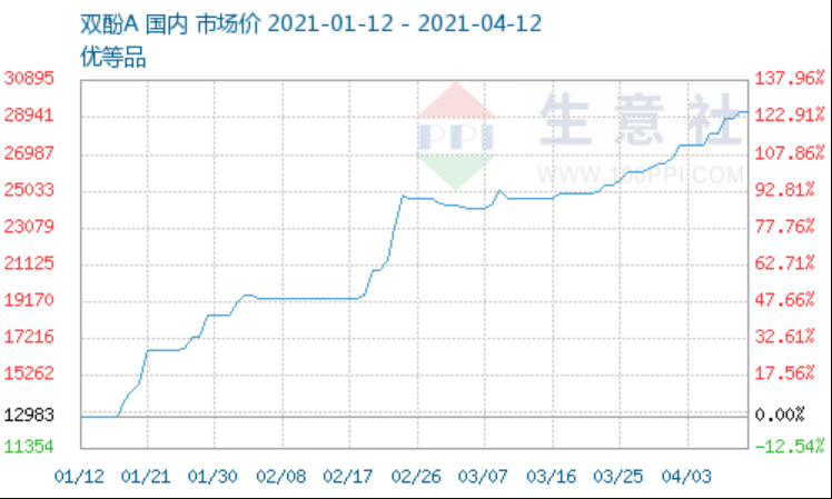 雙酚A暴漲萬元，PC原料價(jià)格恐繼續(xù)上漲！