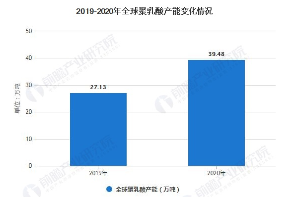 2021年全球聚乳酸市場(chǎng)供需現(xiàn)狀、競(jìng)爭(zhēng)格局及發(fā)展前景分析 未來(lái)市場(chǎng)規(guī)模將平穩(wěn)增長(zhǎng)