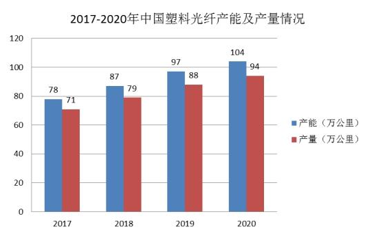 光纖在國內(nèi)的需求量呈上升趨勢 2021年中國光纖行業(yè)產(chǎn)能調(diào)研