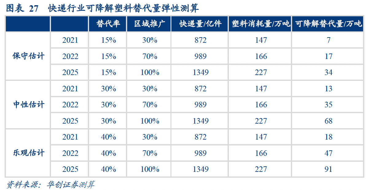 快遞、外賣、購物袋、農(nóng)膜，哪個(gè)市場最大？
