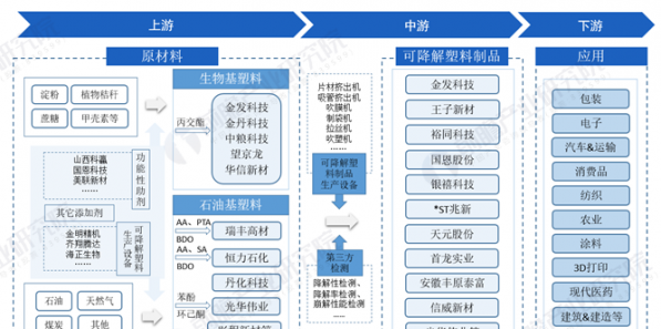 2021年中國(guó)可降解塑料行業(yè)產(chǎn)業(yè)鏈現(xiàn)狀及區(qū)域市場(chǎng)格局分析 企業(yè)市場(chǎng)集中度有待提高