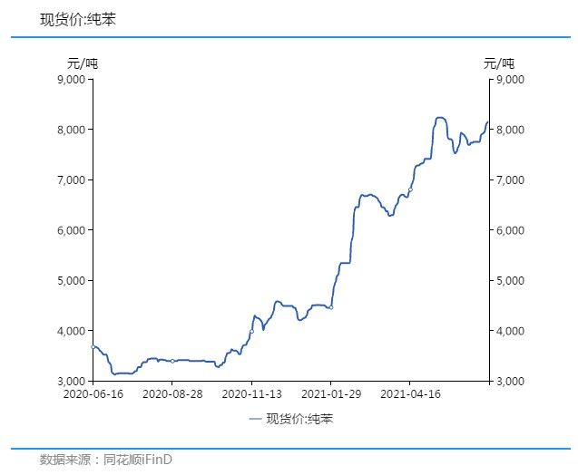 純苯價格創新高 半年漲幅達101%