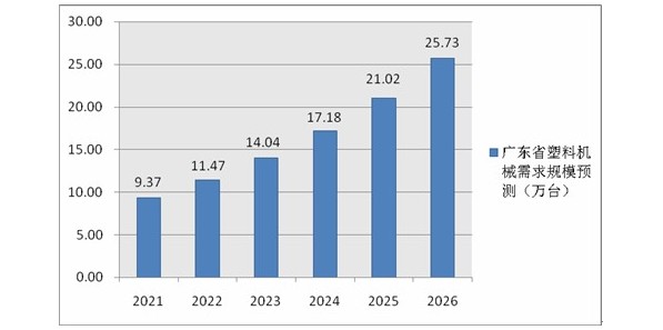 2021-2026年廣東省塑料機械市場調研及行業前景現狀報告