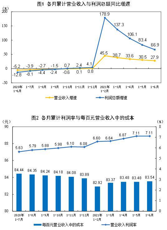 2021年1—6月份全國規模以上工業企業利潤同比增長66.9%
