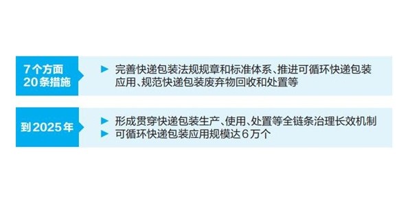云南省出臺措施推進快遞包裝綠色轉型