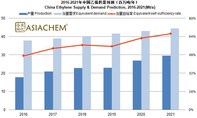 國內丙烯缺口有多大？產業鏈延伸如何最佳搭配？