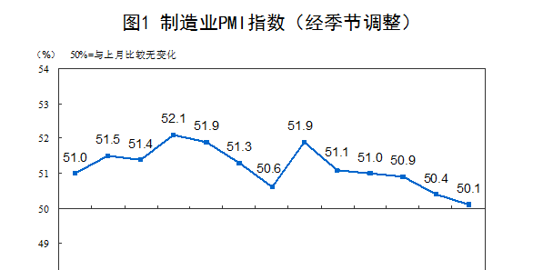 國家統計局：8月制造業PMI為50.1% 建筑業商務活動指數重返高位景氣區間