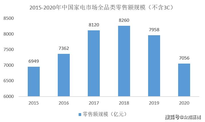 下半年挑戰多多 中國家電全年出口增速趨緩