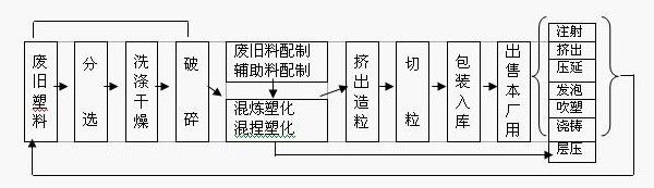 盤點6種再生塑料工藝流程及各道工序！