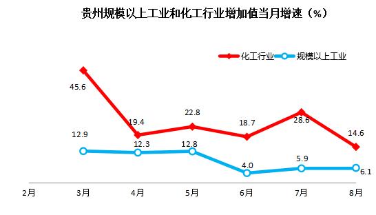 貴州化工行業增加值連續8個月實現兩位數增長