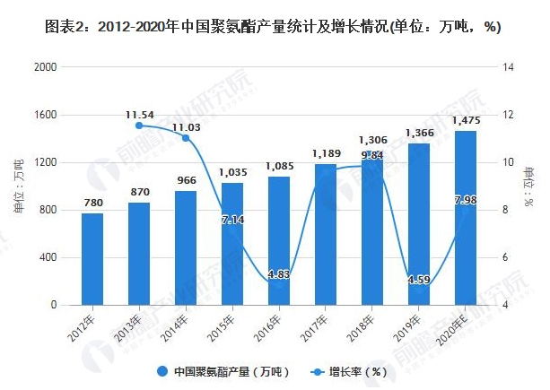 2021年中國聚氨酯市場供需現狀及發展前景分析