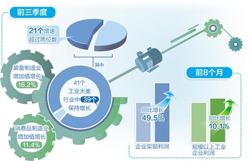 前三季度規(guī)上工業(yè)增加值同比增長(zhǎng)11.8%