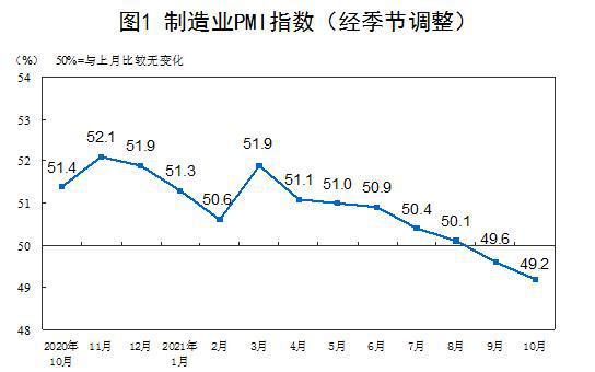 制造業PMI連續兩月低于臨界點 經濟運行仍存積極因素