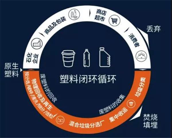 塑料循環(huán)經(jīng)濟：從理念到實踐