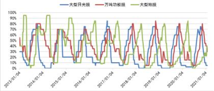 IHS Markit：PE需求持續(xù)強勁 開工率保持健康