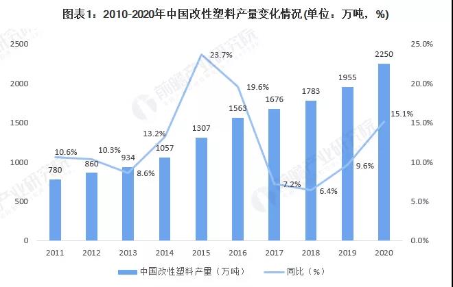 2021年中國改性塑料行業(yè)下游應用市場如何了？