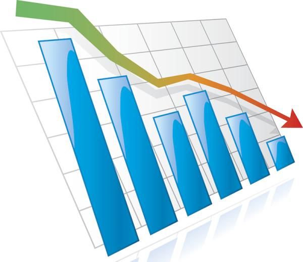 11月化學原料和制品制造業增加值同比下降0.9%