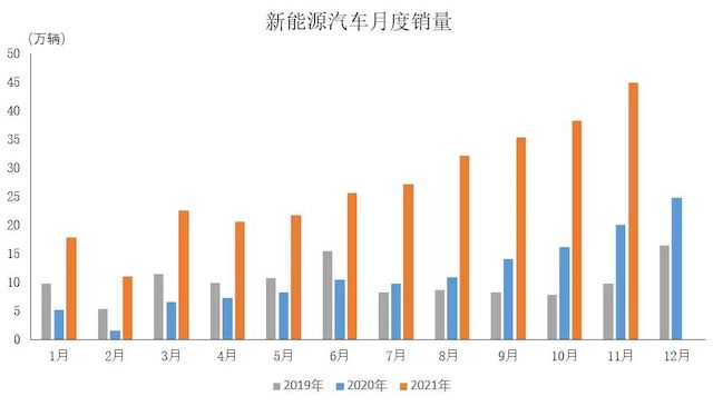 2021年我國新能源汽車行業產銷規模雙提升，產業發展動力不竭！