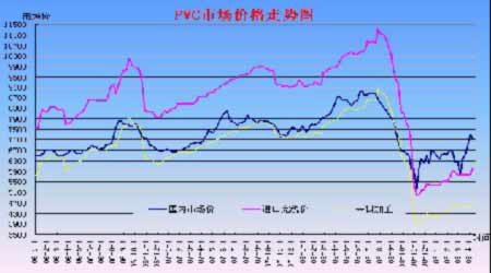 供應充足需求放緩 PVC市場將弱勢跨年