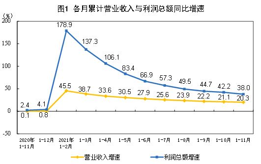 2021年1—11月份全國規模以上工業企業利潤同比增長38.0%兩年平均增長18.9%