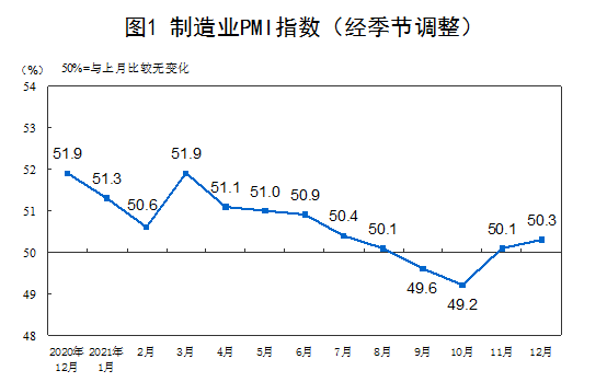 2021年12月中國采購經理指數運行情況