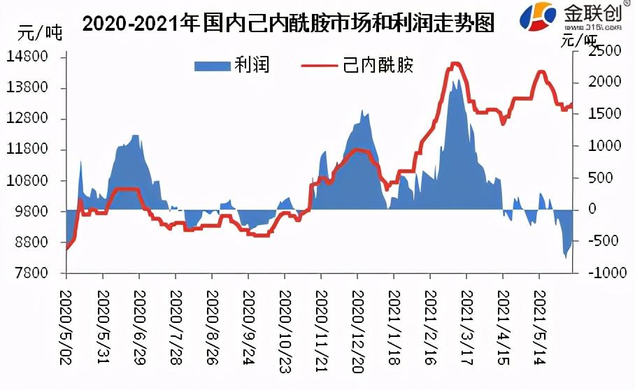 己內酰胺行業“內卷”加劇