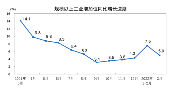2022年3月份規模以上工業增加值增長5.0%