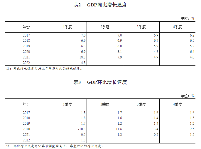 2022年一季度國內生產總值初步核算結果