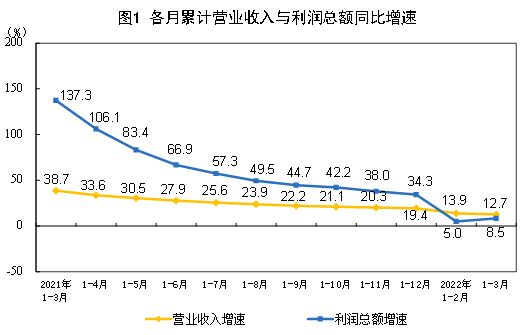 2022年1—3月份全國規模以上工業企業利潤增長8.5%