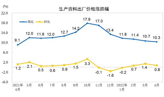 2022年4月份工業生產者出廠價格同比上漲8.0% 環比上漲0.6%
