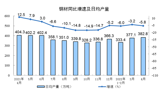 2022年1—4月份規模以上工業增加值增長4.0%