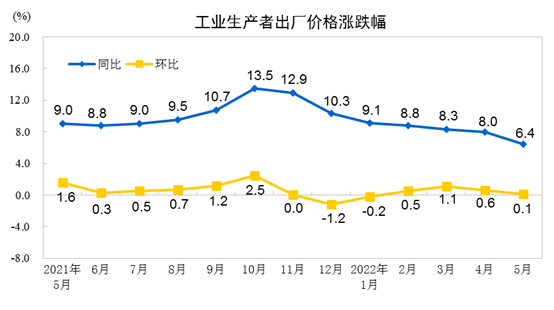 2022年5月份工業生產者出廠價格同比上漲6.4% 環比上漲0.1%