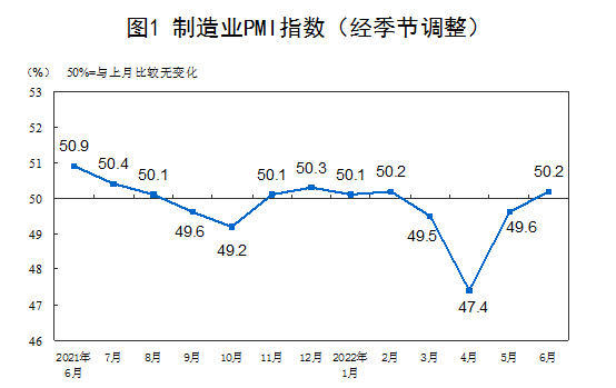 2022年6月中國采購經(jīng)理指數(shù)運行情況