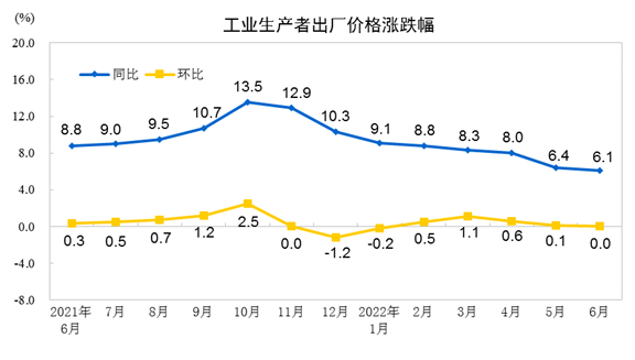 2022年6月份工業生產者出廠價格同比上漲6.1% 環比持平